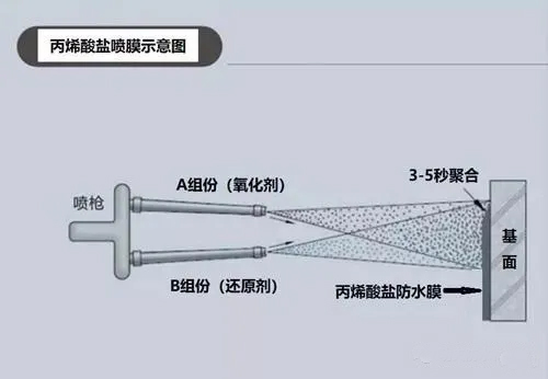 丙烯酸鹽噴膜防水涂料如何在鐵路軌道中使用？(圖2)